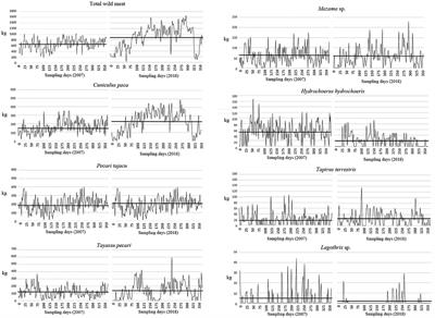 Assessing the Minimum Sampling Effort Required to Reliably Monitor Wild Meat Trade in Urban Markets